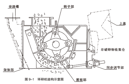 環(huán)錘式破碎機